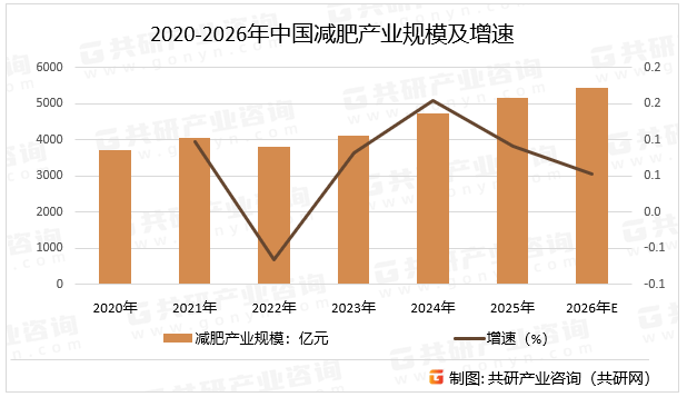 分析：从“短期减重”向“长期健康管理”转型[图]pg电子游戏网站2026年中国减肥产业市场现状(图3)