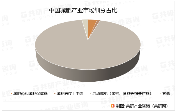 分析：从“短期减重”向“长期健康管理”转型[图]pg电子游戏网站2026年中国减肥产业市场现状(图4)