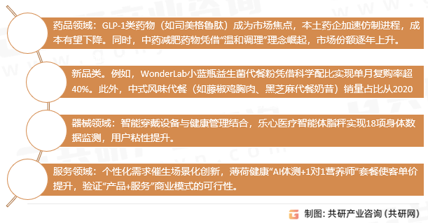 分析：从“短期减重”向“长期健康管理”转型[图]pg电子游戏网站2026年中国减肥产业市场现状(图5)